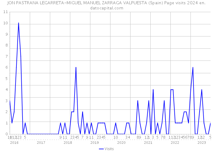 JON PASTRANA LEGARRETA-MIGUEL MANUEL ZARRAGA VALPUESTA (Spain) Page visits 2024 