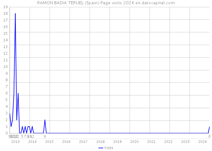 RAMON BADIA TERUEL (Spain) Page visits 2024 