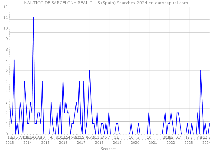 NAUTICO DE BARCELONA REAL CLUB (Spain) Searches 2024 