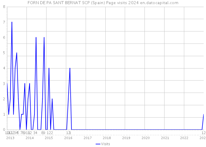 FORN DE PA SANT BERNAT SCP (Spain) Page visits 2024 