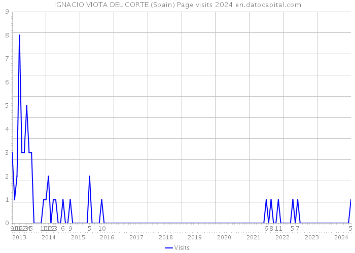 IGNACIO VIOTA DEL CORTE (Spain) Page visits 2024 