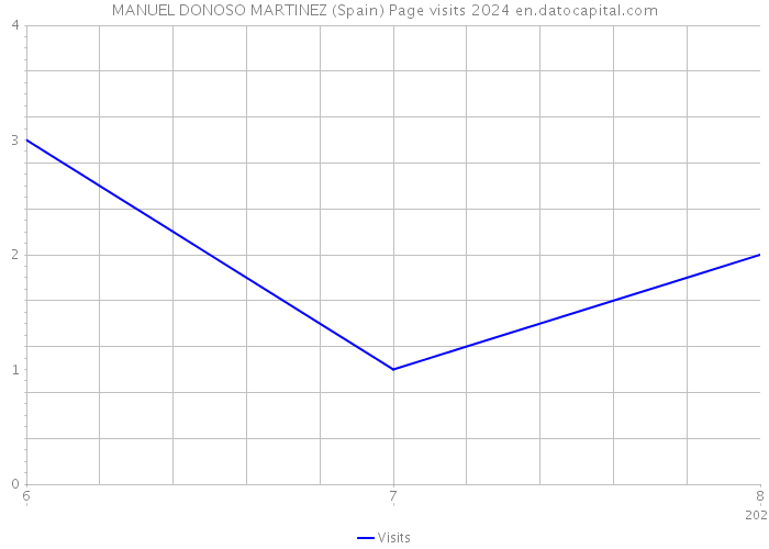 MANUEL DONOSO MARTINEZ (Spain) Page visits 2024 