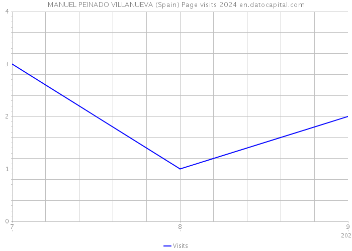 MANUEL PEINADO VILLANUEVA (Spain) Page visits 2024 