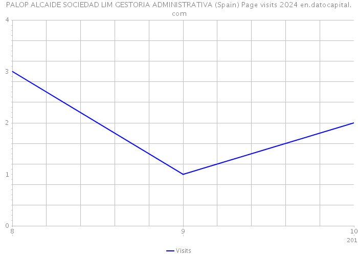 PALOP ALCAIDE SOCIEDAD LIM GESTORIA ADMINISTRATIVA (Spain) Page visits 2024 