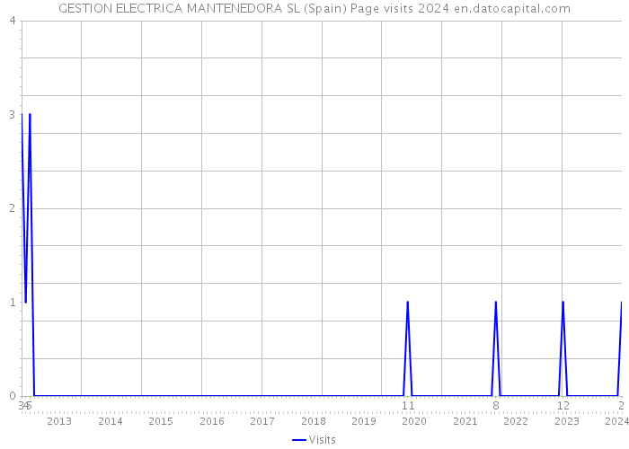 GESTION ELECTRICA MANTENEDORA SL (Spain) Page visits 2024 