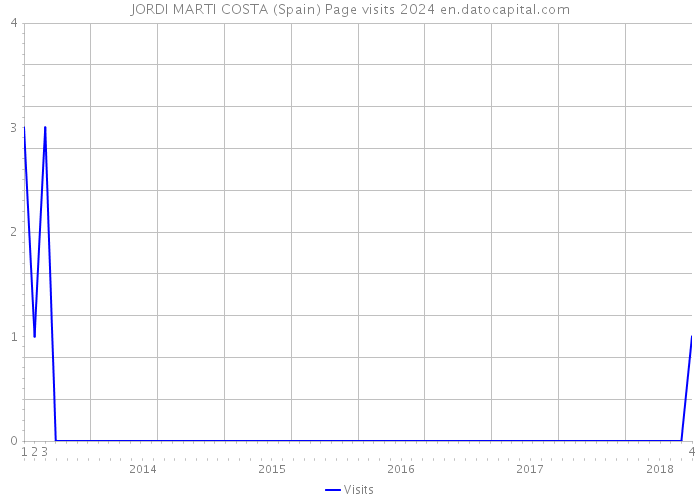 JORDI MARTI COSTA (Spain) Page visits 2024 