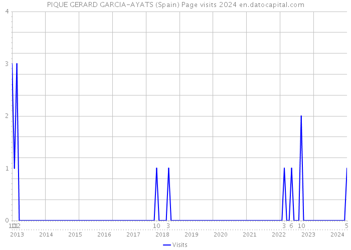 PIQUE GERARD GARCIA-AYATS (Spain) Page visits 2024 