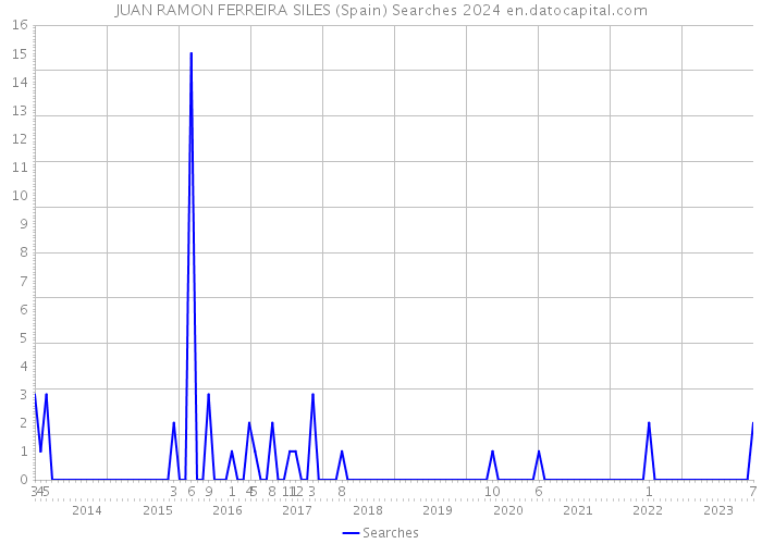 JUAN RAMON FERREIRA SILES (Spain) Searches 2024 