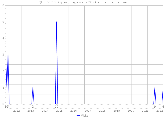 EQUIP VIC SL (Spain) Page visits 2024 