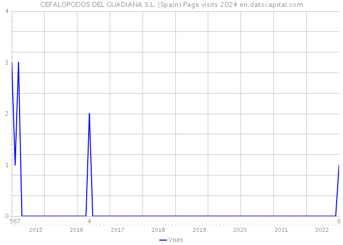 CEFALOPODOS DEL GUADIANA S.L. (Spain) Page visits 2024 
