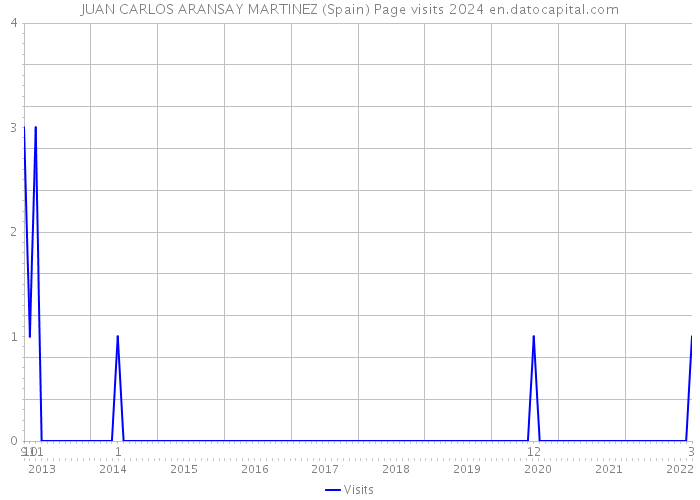 JUAN CARLOS ARANSAY MARTINEZ (Spain) Page visits 2024 