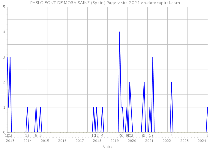 PABLO FONT DE MORA SAINZ (Spain) Page visits 2024 