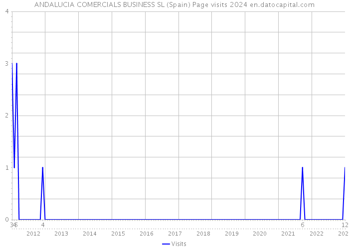 ANDALUCIA COMERCIALS BUSINESS SL (Spain) Page visits 2024 
