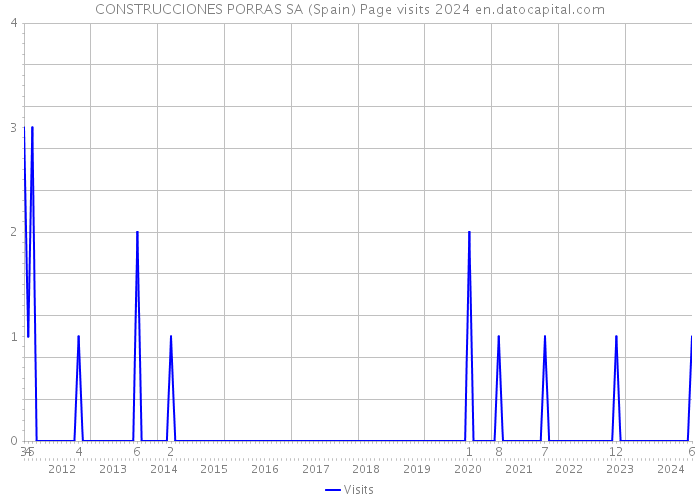 CONSTRUCCIONES PORRAS SA (Spain) Page visits 2024 