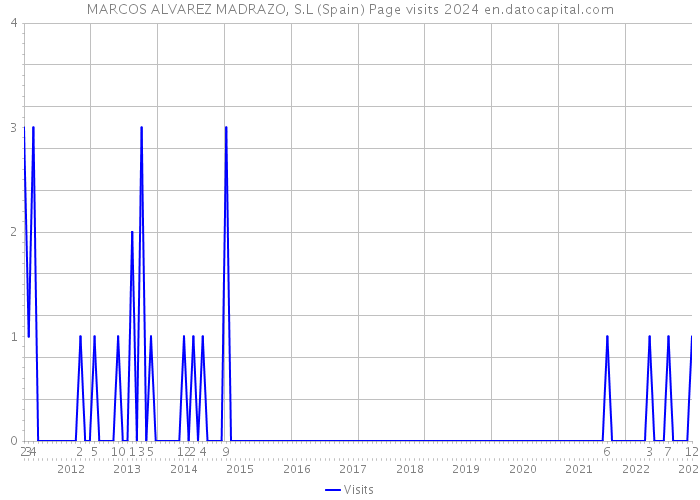 MARCOS ALVAREZ MADRAZO, S.L (Spain) Page visits 2024 