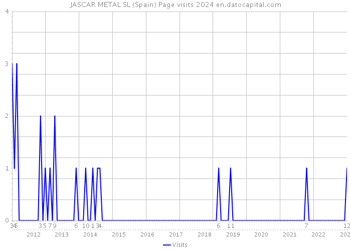 JASCAR METAL SL (Spain) Page visits 2024 