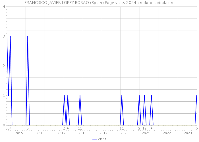 FRANCISCO JAVIER LOPEZ BORAO (Spain) Page visits 2024 