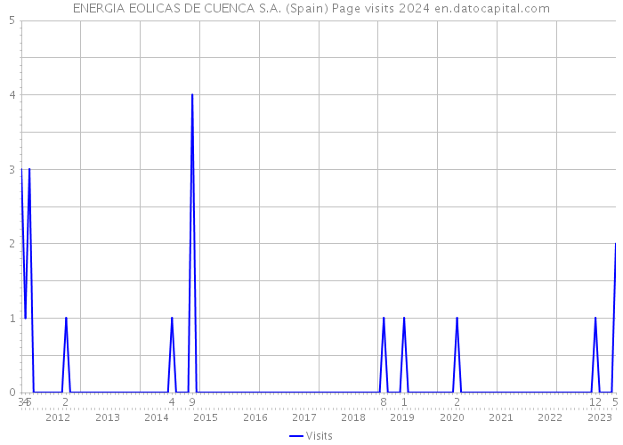 ENERGIA EOLICAS DE CUENCA S.A. (Spain) Page visits 2024 