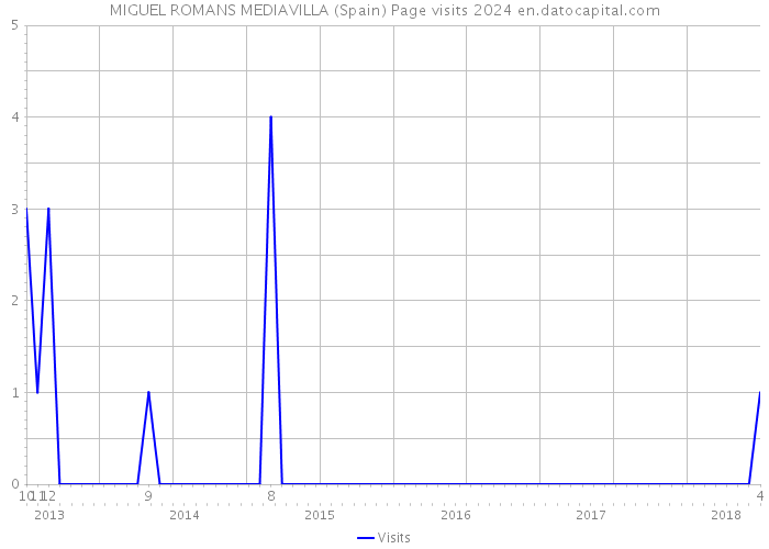 MIGUEL ROMANS MEDIAVILLA (Spain) Page visits 2024 