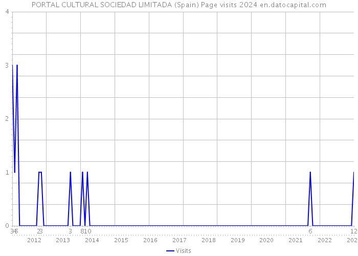PORTAL CULTURAL SOCIEDAD LIMITADA (Spain) Page visits 2024 