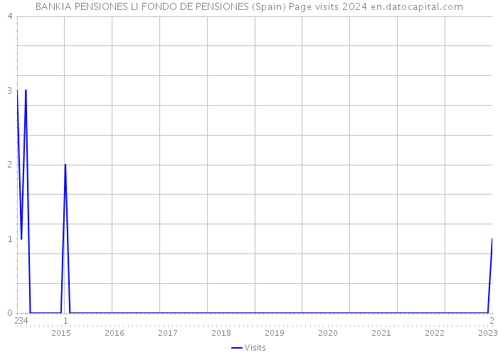 BANKIA PENSIONES LI FONDO DE PENSIONES (Spain) Page visits 2024 