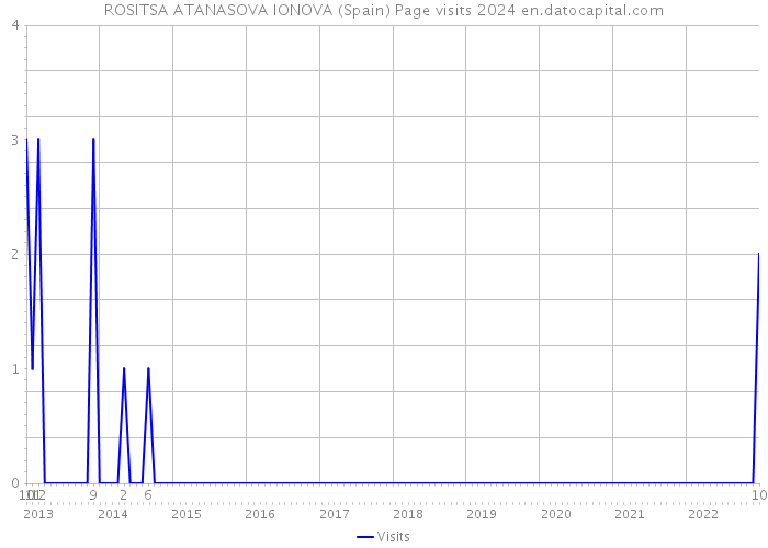 ROSITSA ATANASOVA IONOVA (Spain) Page visits 2024 