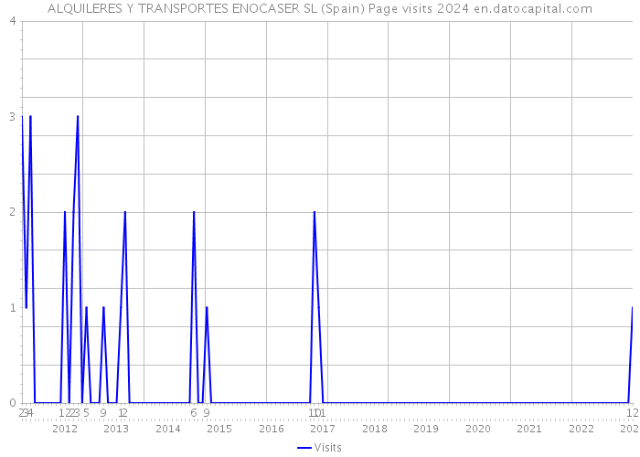 ALQUILERES Y TRANSPORTES ENOCASER SL (Spain) Page visits 2024 