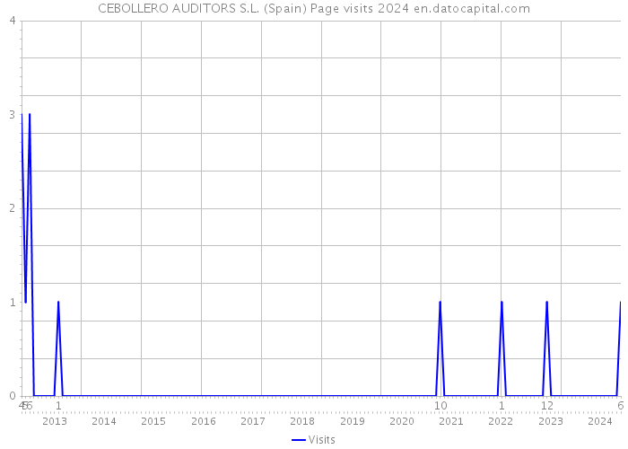 CEBOLLERO AUDITORS S.L. (Spain) Page visits 2024 