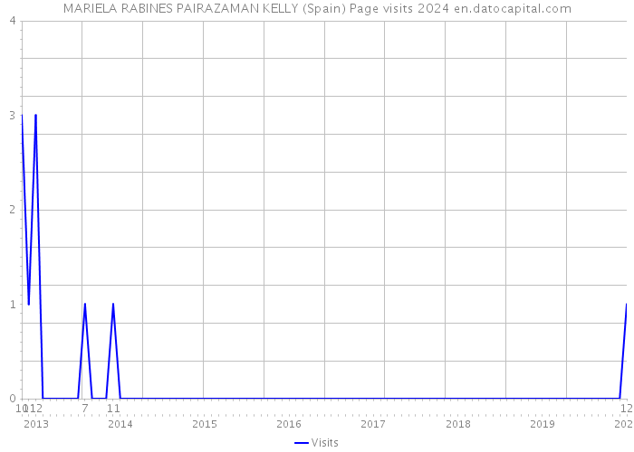 MARIELA RABINES PAIRAZAMAN KELLY (Spain) Page visits 2024 