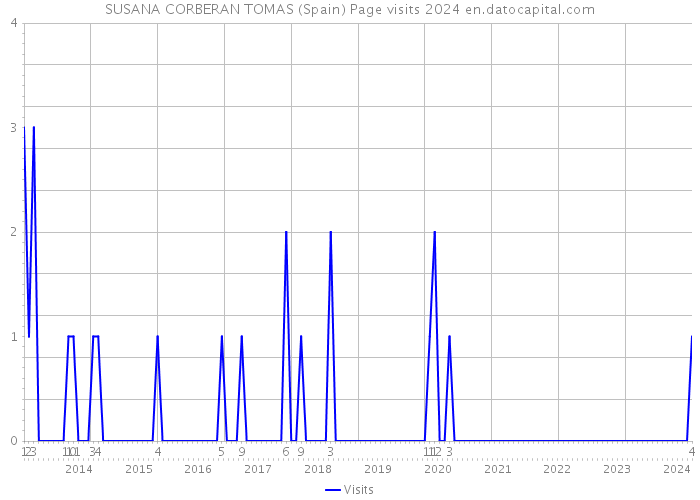 SUSANA CORBERAN TOMAS (Spain) Page visits 2024 