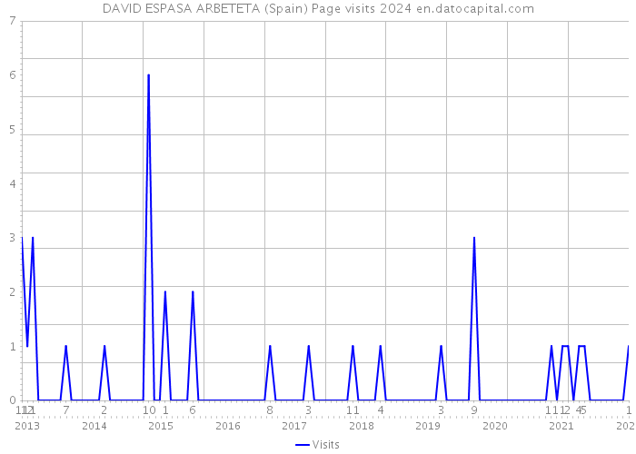 DAVID ESPASA ARBETETA (Spain) Page visits 2024 