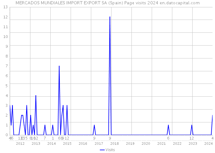 MERCADOS MUNDIALES IMPORT EXPORT SA (Spain) Page visits 2024 