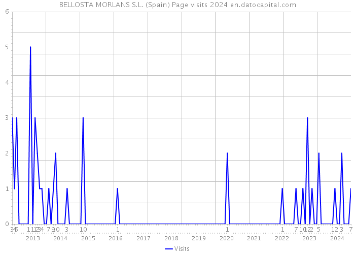 BELLOSTA MORLANS S.L. (Spain) Page visits 2024 
