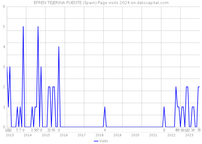 EFREN TEJERINA PUENTE (Spain) Page visits 2024 