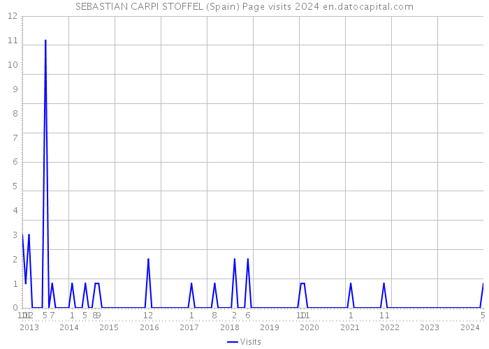 SEBASTIAN CARPI STOFFEL (Spain) Page visits 2024 