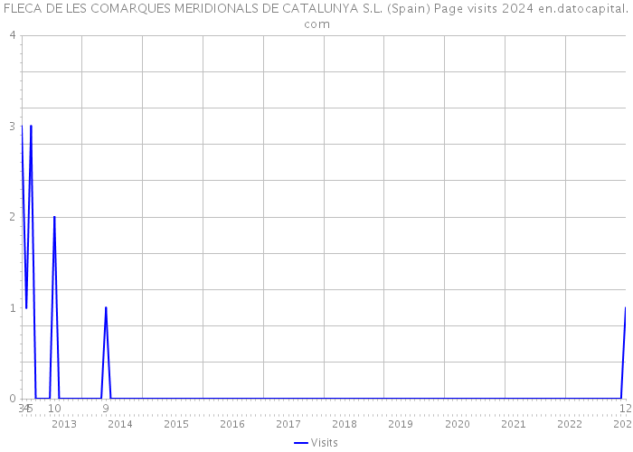 FLECA DE LES COMARQUES MERIDIONALS DE CATALUNYA S.L. (Spain) Page visits 2024 