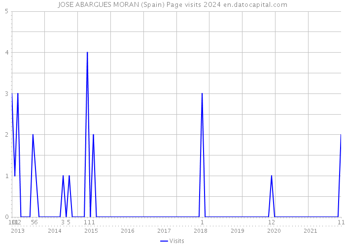 JOSE ABARGUES MORAN (Spain) Page visits 2024 