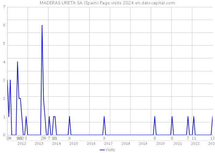 MADERAS URETA SA (Spain) Page visits 2024 