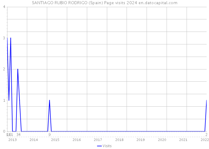 SANTIAGO RUBIO RODRIGO (Spain) Page visits 2024 
