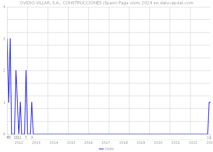OVIDIO VILLAR, S.A., CONSTRUCCIONES (Spain) Page visits 2024 