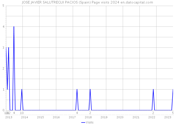JOSE JAVIER SALUTREGUI PACIOS (Spain) Page visits 2024 