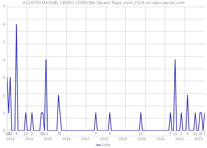 AGUSTIN MANUEL CERRO CORDOBA (Spain) Page visits 2024 