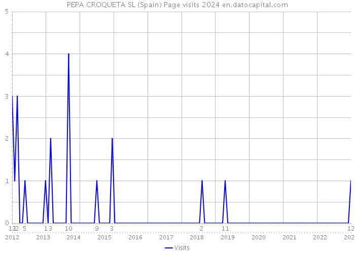 PEPA CROQUETA SL (Spain) Page visits 2024 