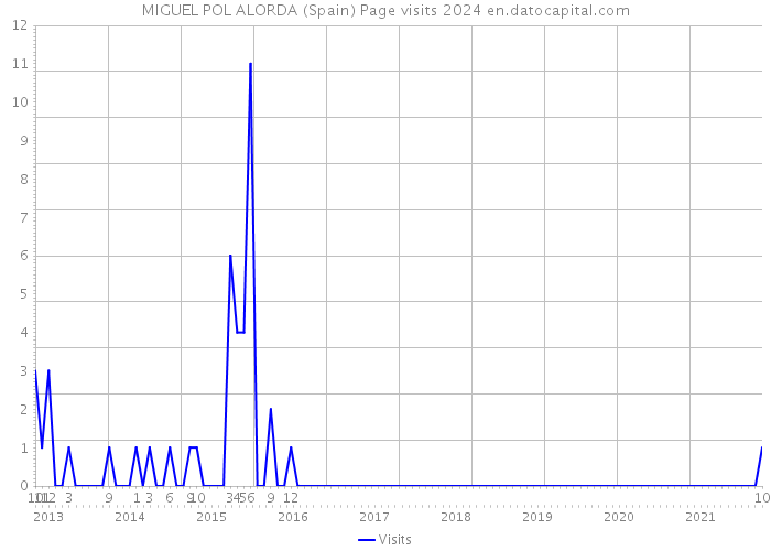 MIGUEL POL ALORDA (Spain) Page visits 2024 