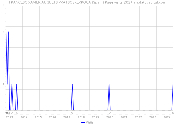 FRANCESC XAVIER AUGUETS PRATSOBRERROCA (Spain) Page visits 2024 