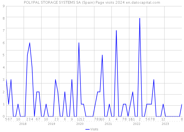 POLYPAL STORAGE SYSTEMS SA (Spain) Page visits 2024 