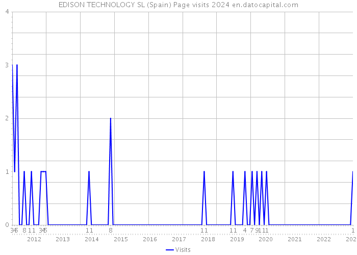 EDISON TECHNOLOGY SL (Spain) Page visits 2024 