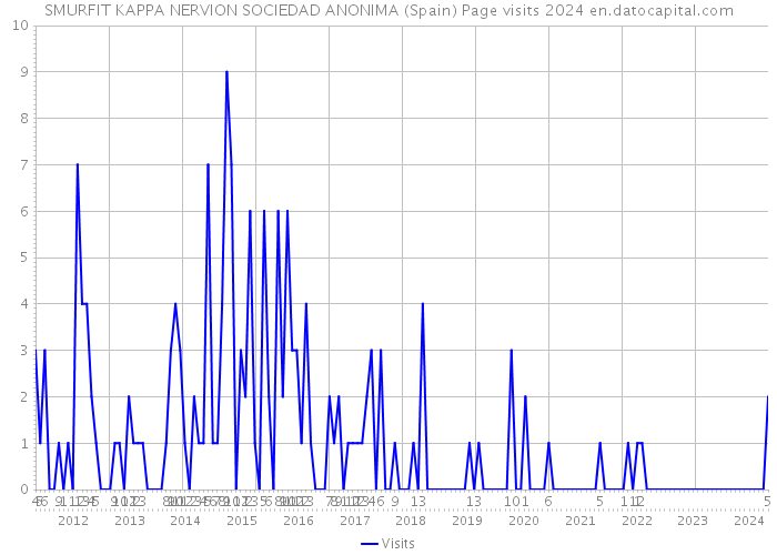 SMURFIT KAPPA NERVION SOCIEDAD ANONIMA (Spain) Page visits 2024 