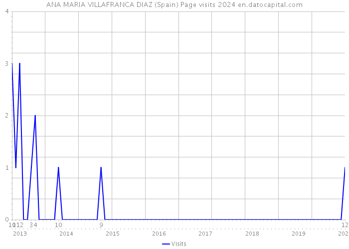 ANA MARIA VILLAFRANCA DIAZ (Spain) Page visits 2024 