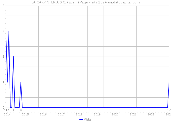 LA CARPINTERIA S.C. (Spain) Page visits 2024 